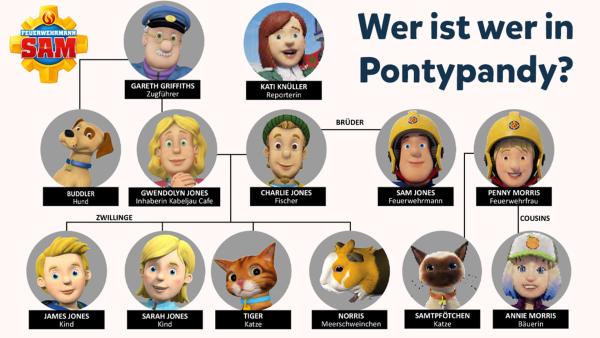 Feuerwehrmann Sam: Wer ist wer in Pontypandy? | Rechte: KiKA